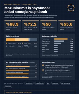 Mekatronik Programı Mezunlarının 88,9'u Çalışıyor