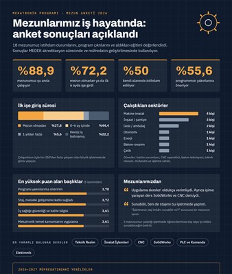 Mekatronik Programı Mezunlarının 88,9'u Çalışıyor